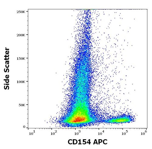 APC Conjugated Anti-CD154 / CD40L Monoclonal Antibody (Clone: 24-31)